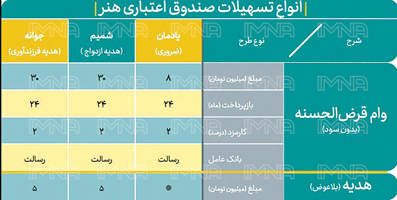 ثبت‌ نام بیمه خبرنگاری و هنرمندان در صندوق اعتباری هنرمندان+ آموزش تصویری و لینک