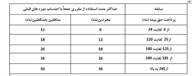 شرایط بیمه بیکاری برای شاغلانی که دسته جمعی اخراج شدند + مدت زمان دریافت بیمه بیکاری