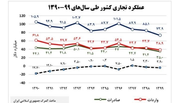 صادرات , اقتصاد , واردات , دهۀ «رکود، عبرت، تجربه» , 