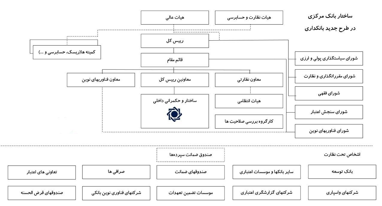 بانک مرکزی , بانکداری اسلامی , صنعت بانکداری و بیمه , دولت دوازدهم جمهوری اسلامی ایران , مجلس شورای اسلامی ایران , سیاست‌های پولی و بانکی , 