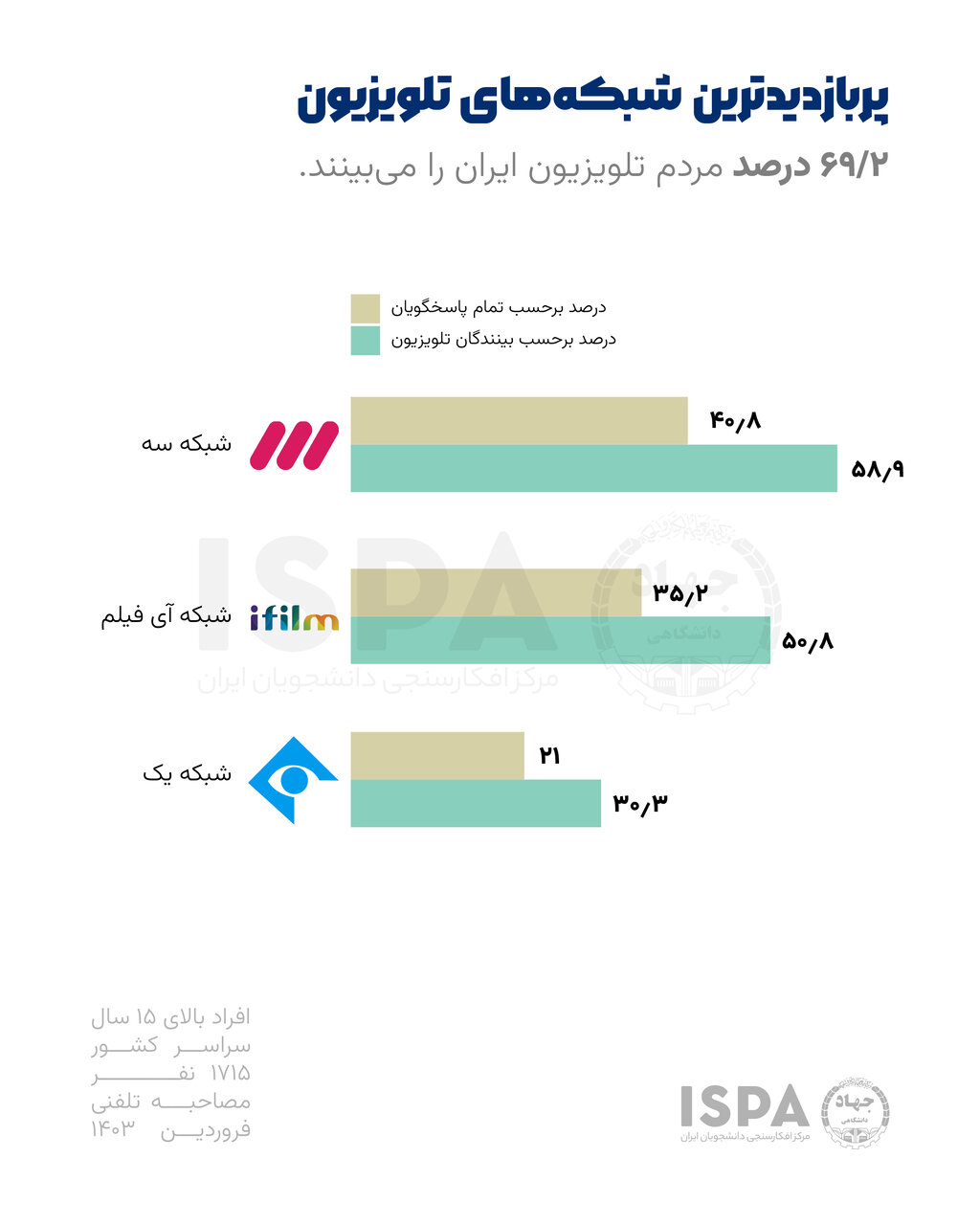 شبکه ۳، پربازدیدترین شبکه‌ تلویزیونی