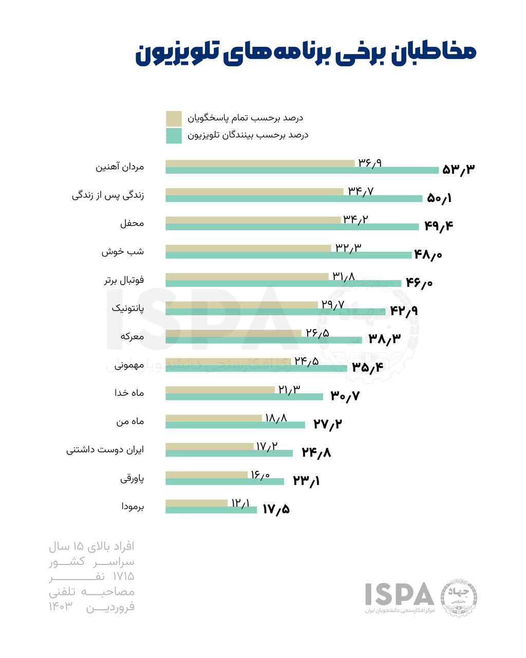 شبکه ۳، پربازدیدترین شبکه‌ تلویزیونی