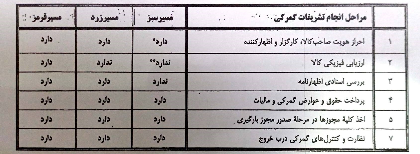 گمرک جمهوری اسلامی ایران , اقتصاد , 