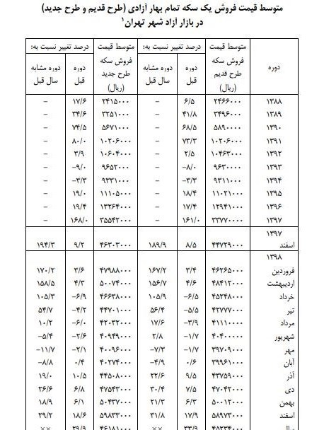 بازار سکه و ارز , قیمت سکه , بانک مرکزی , 