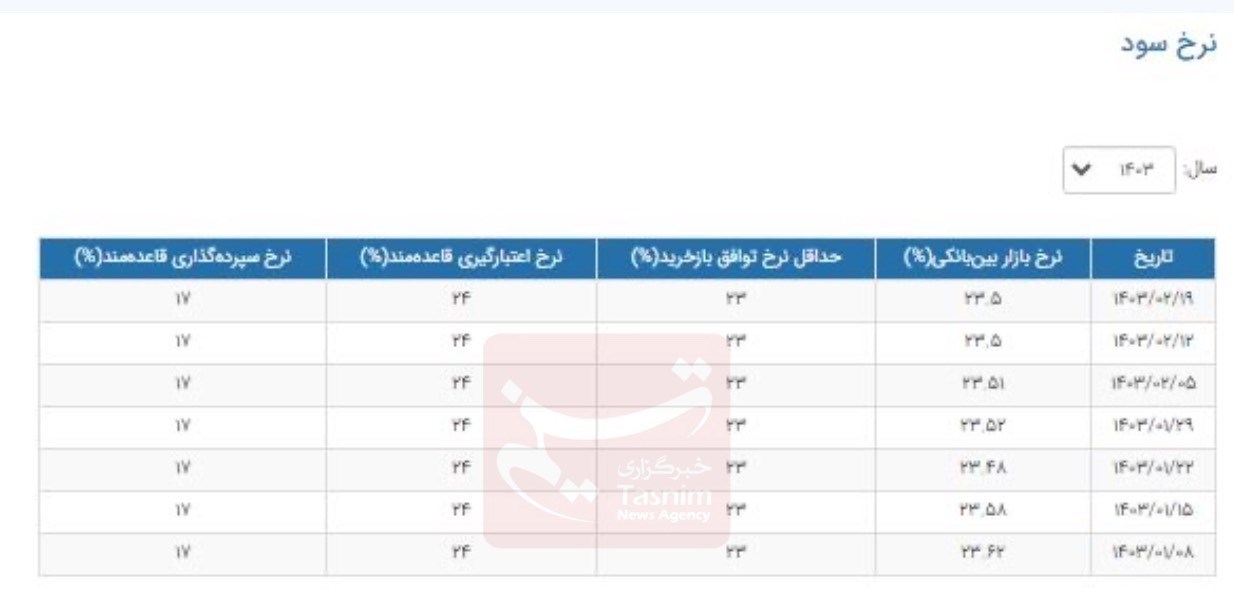 نرخ سود بانکی|سود بانکی , بانک مرکزی جمهوری اسلامی ایران , 