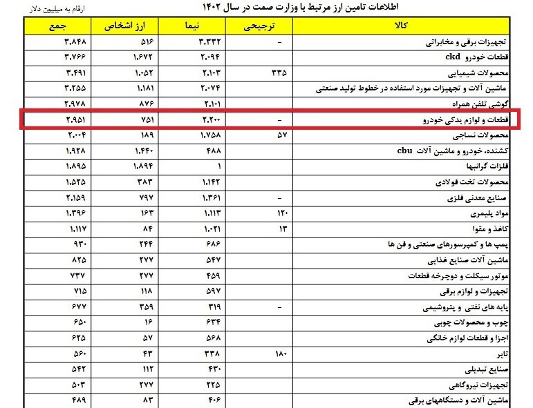 گمرک جمهوری اسلامی ایران , بانک مرکزی جمهوری اسلامی ایران , 