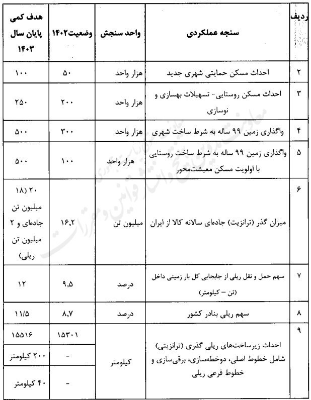 وزارت راه و شهرسازی , 