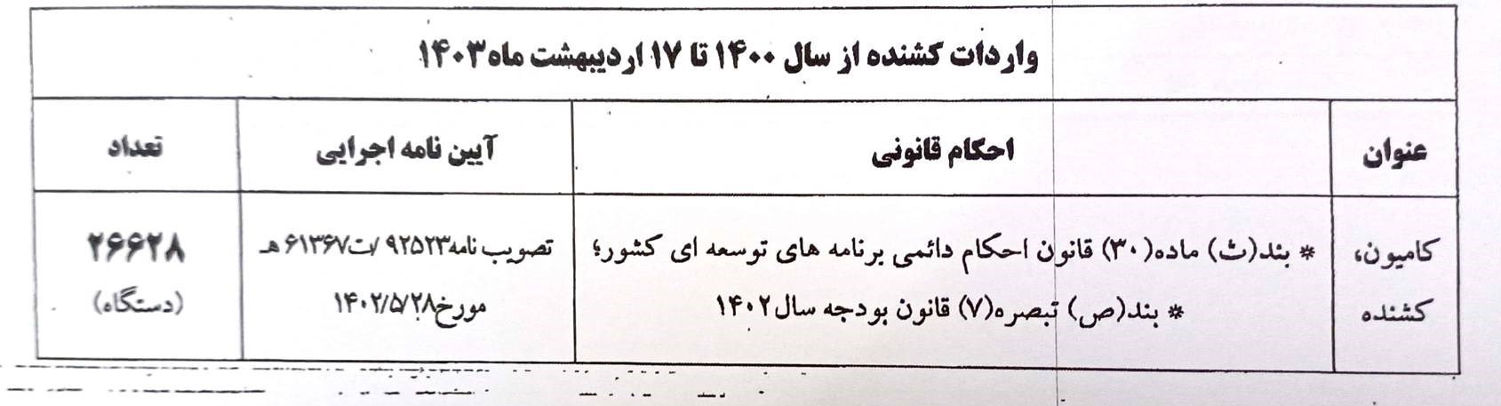 گمرک جمهوری اسلامی ایران , واردات , اقتصاد , 