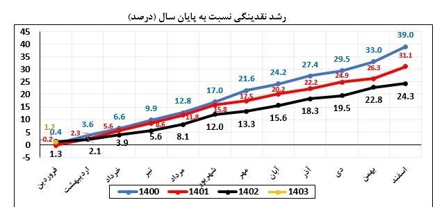 بانک مرکزی جمهوری اسلامی ایران , نرخ تورم , حجم نقدینگی ایران , 