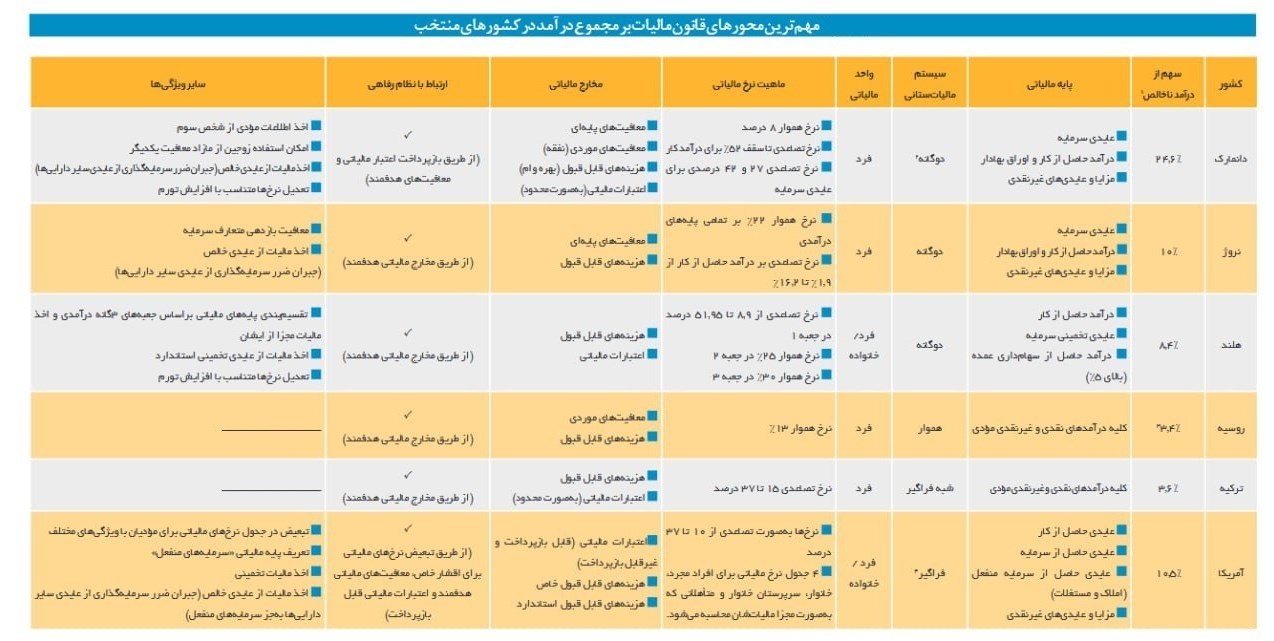 مالیات , 