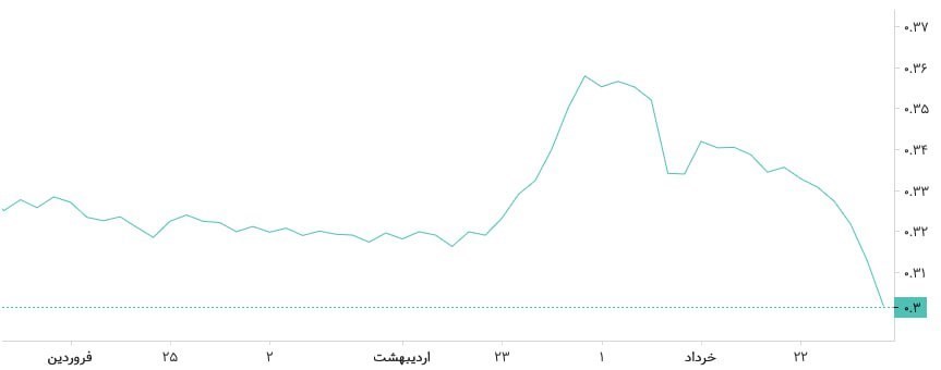 اخبار بورس , سازمان بورس اوراق بهادار , 