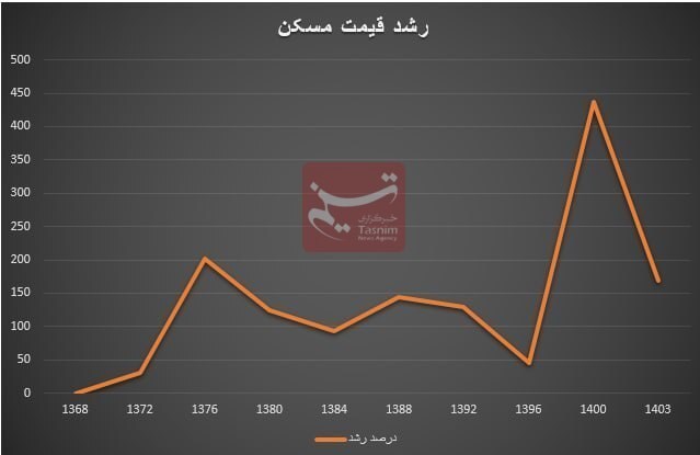 بازار مسکن , حسن روحانی , مروری بر کارنامه اقتصادی دولت حسن روحانی , سید ابراهیم رئیسی , 