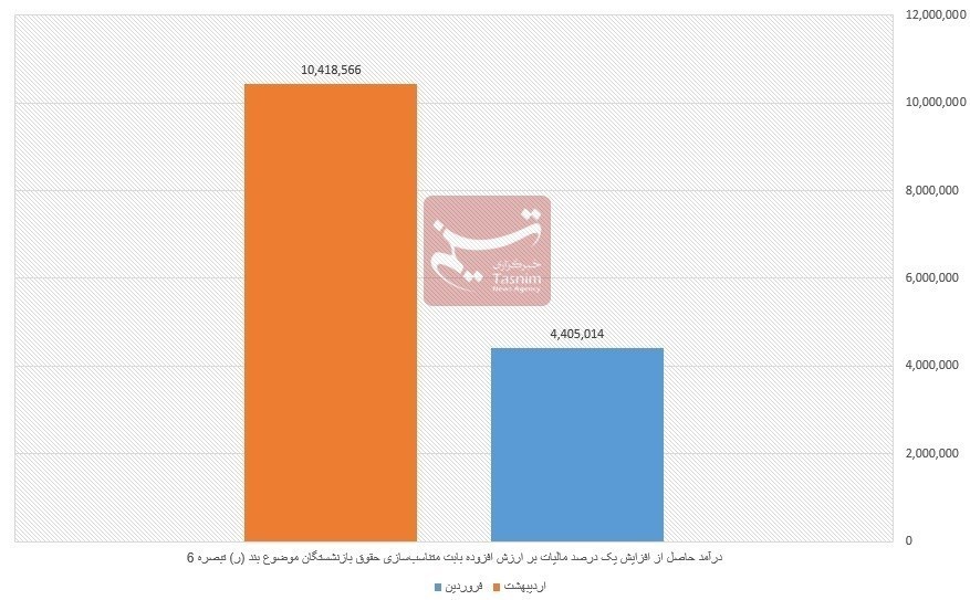 مالیات , حقوق بازنشستگان تامین اجتماعی , 