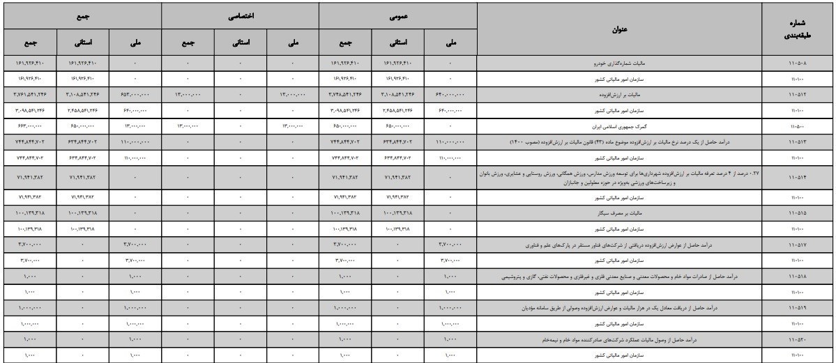 مالیات , 