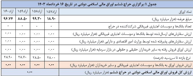 اخبار بورس , بورس اوراق بهادار تهران , 