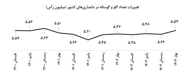 قیمت گوشت , مرکز آمار ایران , 