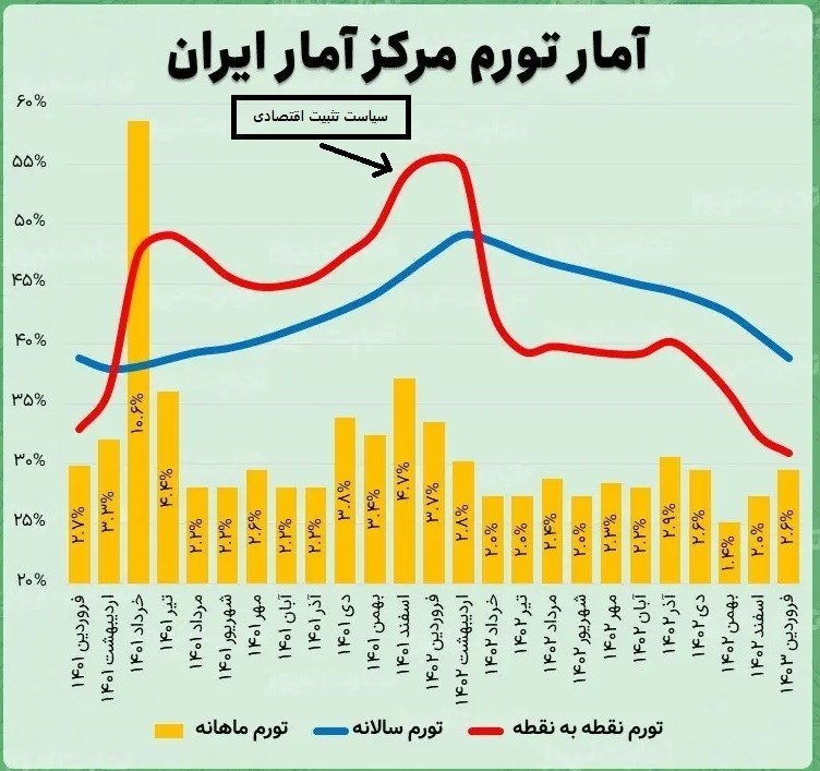 سیاست تثبیت اقتصادی , 