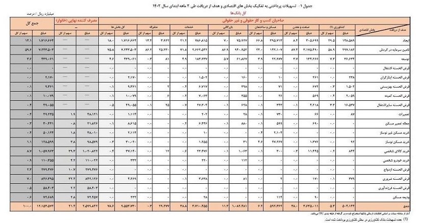 بانک مرکزی جمهوری اسلامی ایران , تسهیلات بانکی , 