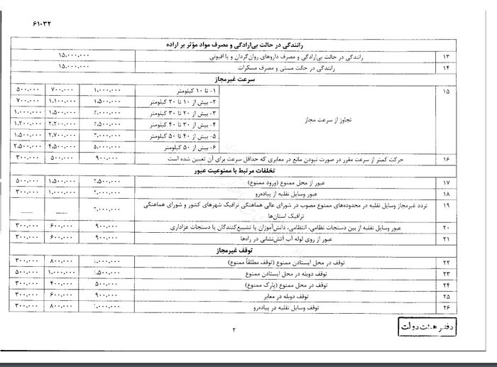 جزئیات افزایش نرخ جریمه‌های تخلفات رانندگی+جدول