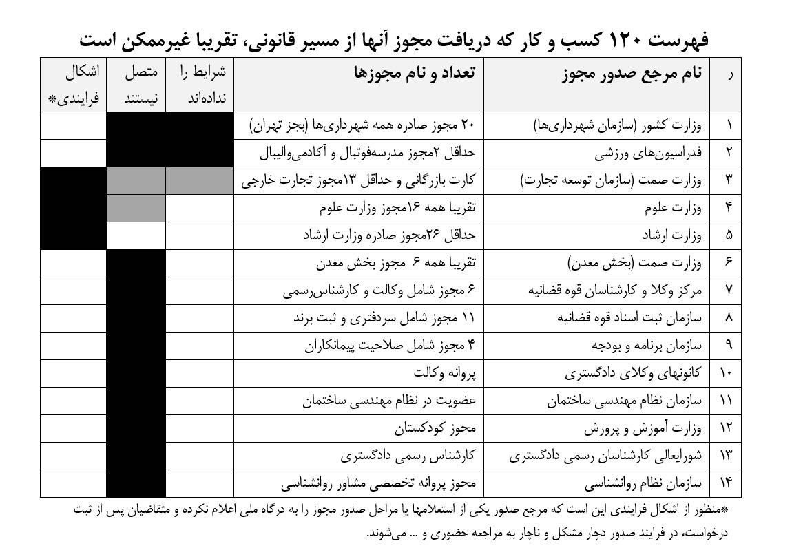 قانون تسهیل صدور مجوزهای کسب‌و‌کار , اقتصاد , 