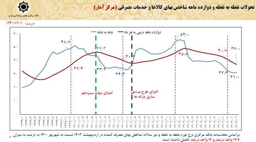 نرخ تورم , نرخ بیکاری ایران , 