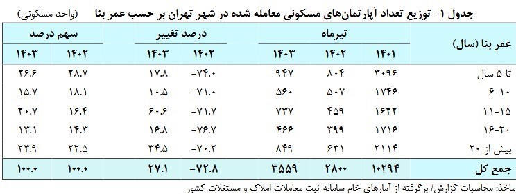 بازار مسکن , 