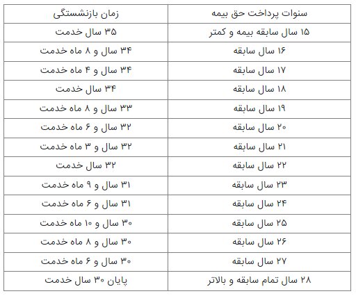 با چند سال سابقه کار می‌توان بازنشسته شد؟ + شرایط و سن بازنشستگی