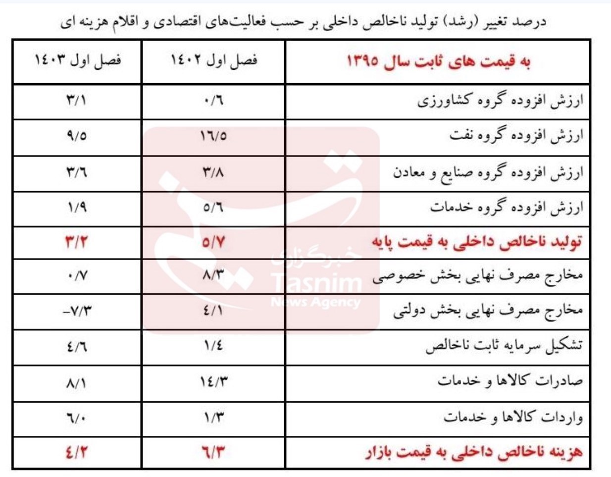 رشد اقتصادی ایران , بانک مرکزی جمهوری اسلامی ایران , 