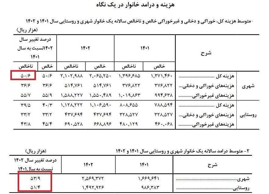 مرکز آمار ایران , 