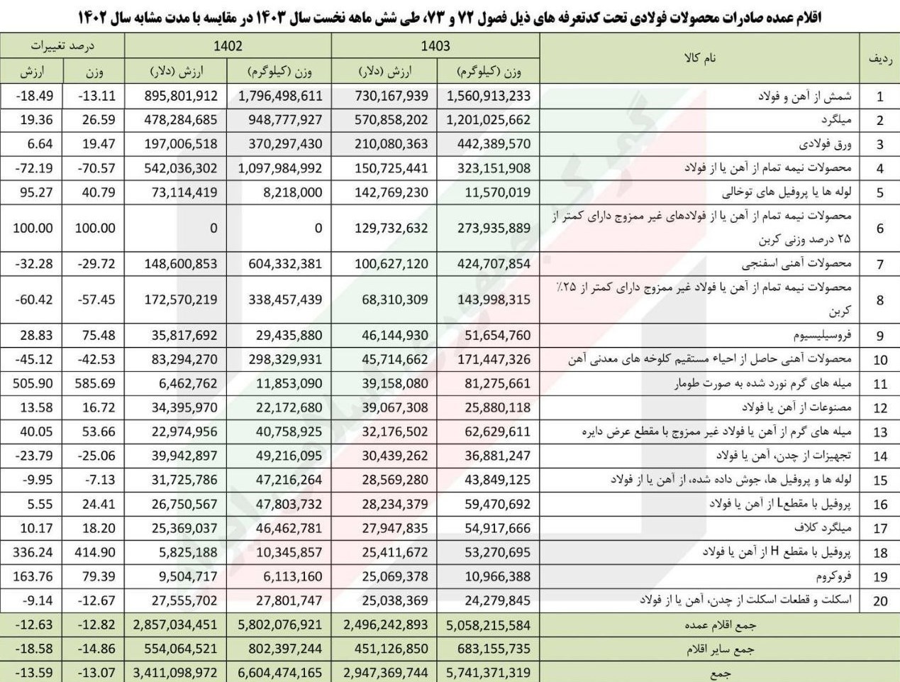 گمرک جمهوری اسلامی ایران , 