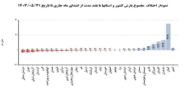 مهر پربارش می‌شود؟ + آخرین پیش بینی و کارنامه وضعیت بارش‌های کشور