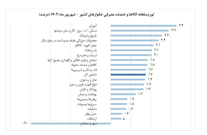 مهار تورم , 