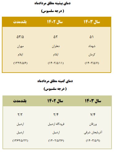 ۱۱ استان رکورددار بیشترین خشکسالی است/ هوای ۲۹ استان در مرداد گرم‌تر از بلندمدت ثبت شد