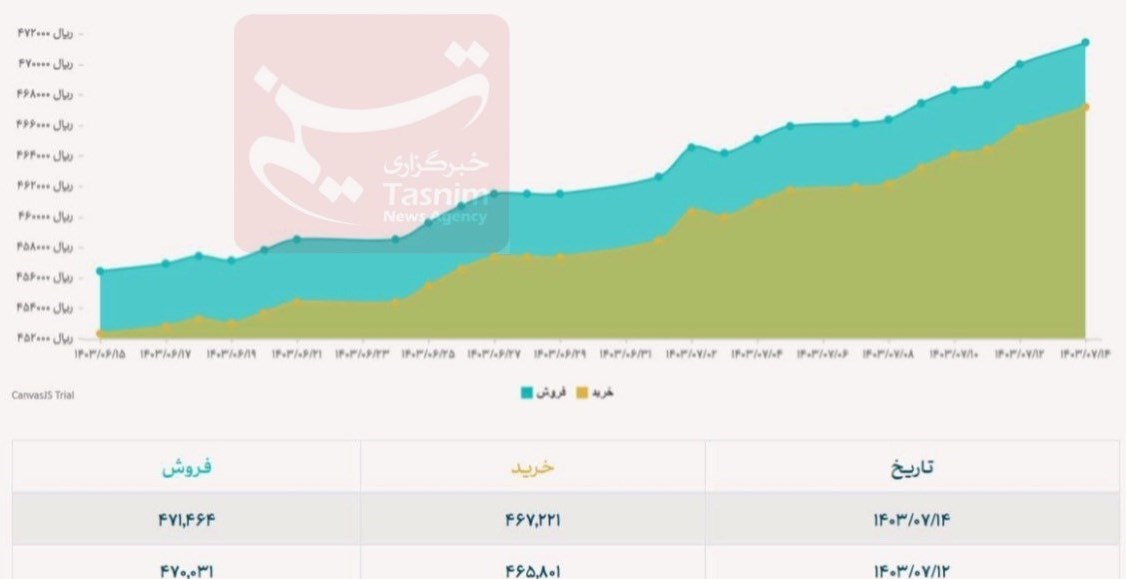 قیمت دلار , قیمت روز ارزهای دولتی , قیمت ارز , قیمت یورو , قیمت درهم امارات , 