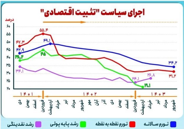 نرخ تورم , تورم , سیاست تثبیت اقتصادی , 