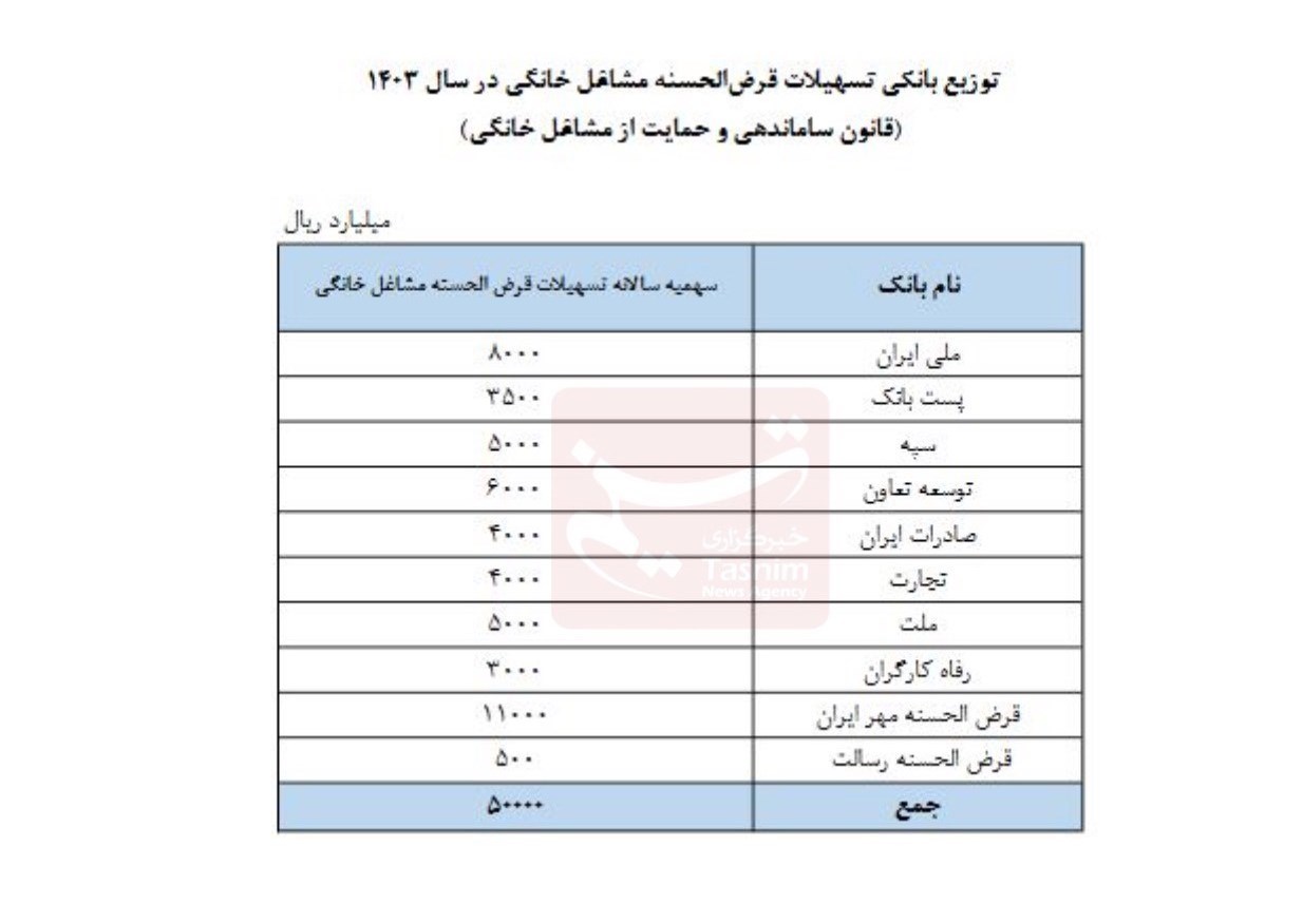 بانک مرکزی جمهوری اسلامی ایران , مشاغل خانگی , تسهیلات بانکی , تسهیلات قرض الحسنه , 