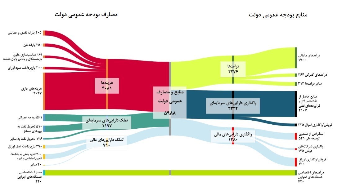 بودجه ایران , مرکز پژوهش‌های مجلس شورای اسلامی , 