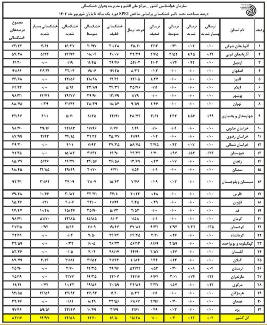 بیش از ۹۷ درصد مساحت کشور تشنه است