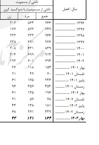 فوت ۵۴۰ نفر به دلیل مصرف سم در بهار امسال