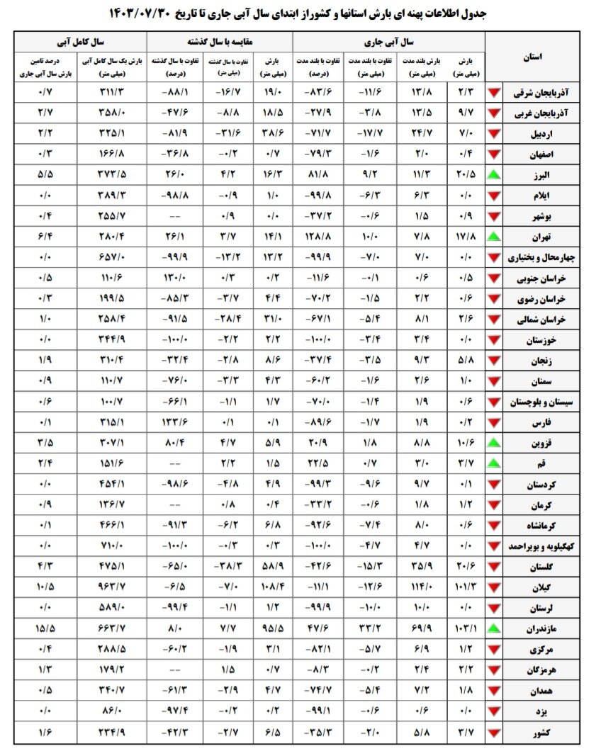 روند میانگین بارش در کشور کاهشی ثبت شد / تجربه خشکسالی در ۱۲ استان