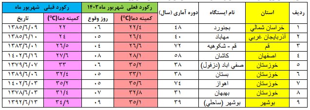 ۲۴ استان رکورد گرمای روز را در شهریور ۱۴۰۳ شکستند