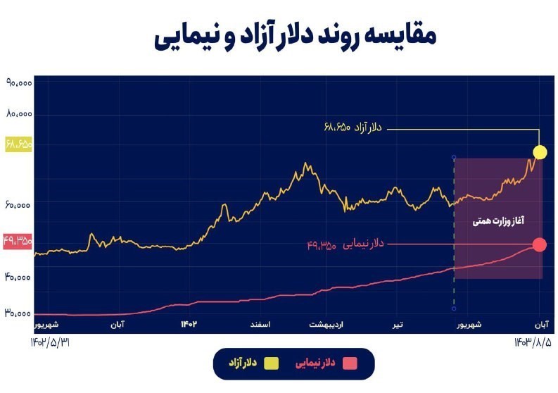 قیمت دلار , قیمت ارز , بانک مرکزی جمهوری اسلامی ایران , عبدالناصر همتی | همتی , 