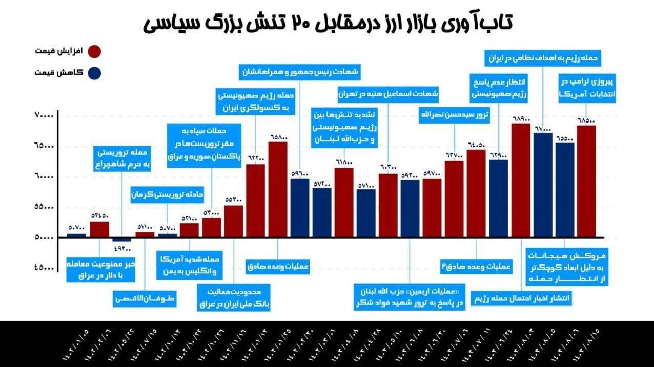 قیمت دلار , قیمت ارز , بانک مرکزی جمهوری اسلامی ایران , بازار سکه و ارز , 