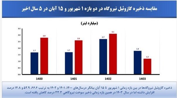 نیروگاه‌های حرارتی , صنعت برق ایران , 