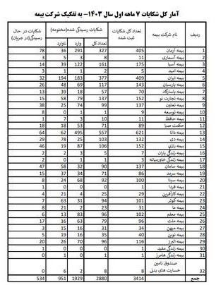 اخبار شرکت‌های بیمه , بیمه مرکزی جمهوری اسلامی ایران | بیمه مرکزی , 