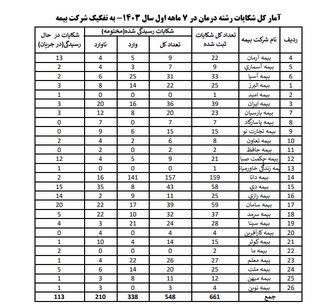 اخبار شرکت‌های بیمه , بیمه مرکزی جمهوری اسلامی ایران | بیمه مرکزی , 