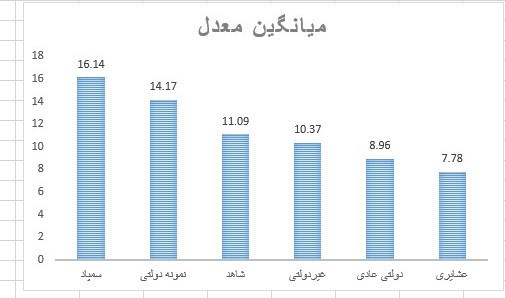 مدارس دولتی , دانش‌آموزان , امتحانات نهایی , مدارس غیردولتی , 