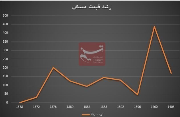 بازار مسکن , 