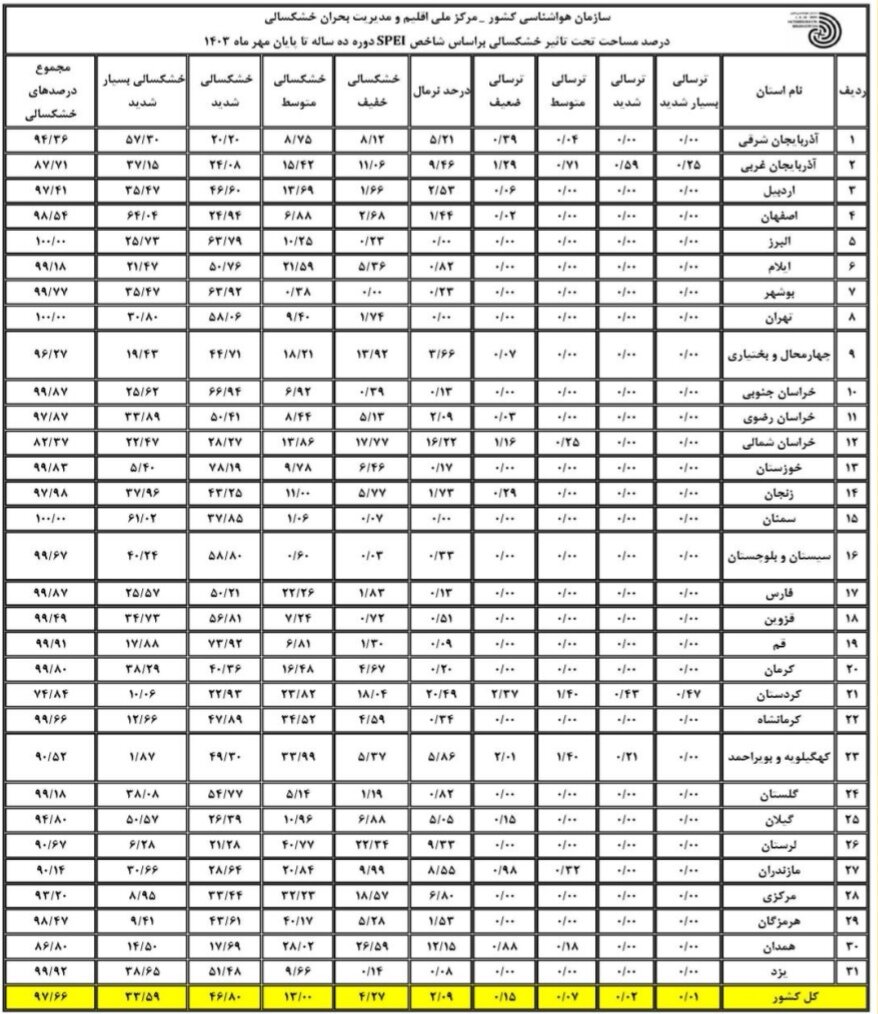 ۹۷.۶۶ درصد مساحت کشور دچار خشکسالی است