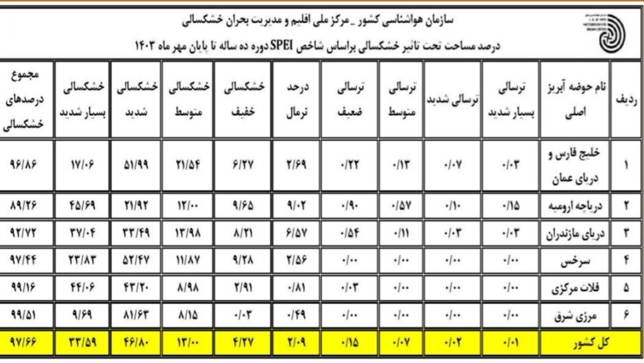 ۹۷.۶۶ درصد مساحت کشور دچار خشکسالی است